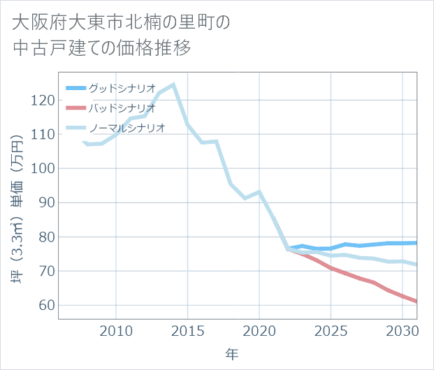 大阪府大東市北楠の里町の中古戸建て価格推移