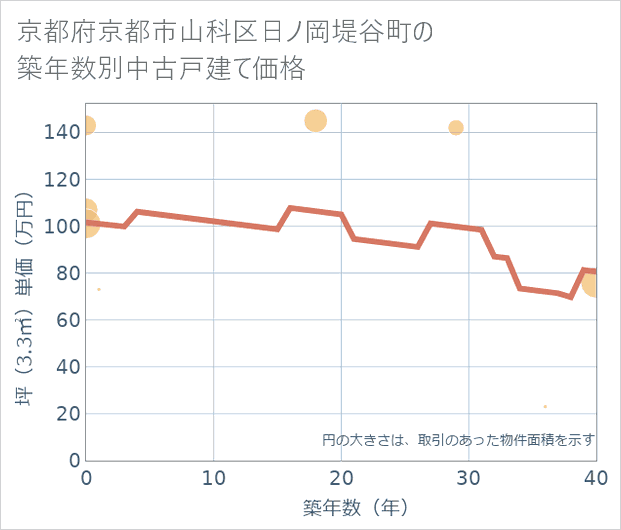 京都府京都市山科区日ノ岡堤谷町の築年数別の中古戸建て坪単価