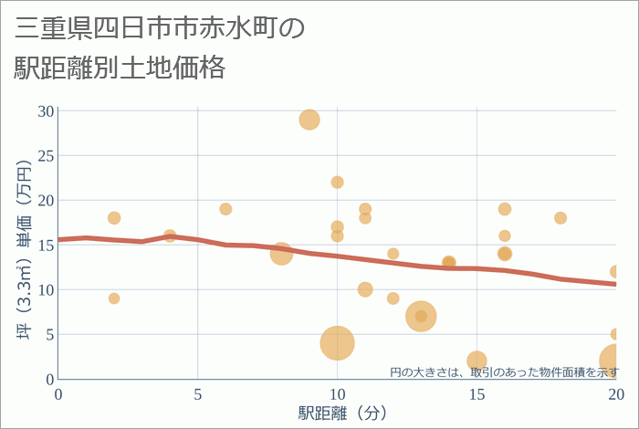 三重県四日市市赤水町の徒歩距離別の土地坪単価