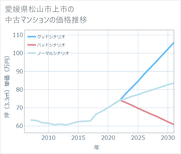 愛媛県松山市上市の中古マンション価格推移
