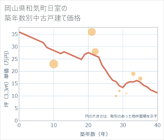 岡山県和気町日室の築年数別の中古戸建て坪単価