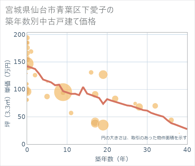 宮城県仙台市青葉区下愛子の築年数別の中古戸建て坪単価