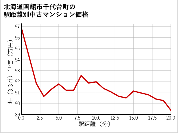 北海道函館市千代台町の徒歩距離別の中古マンション坪単価