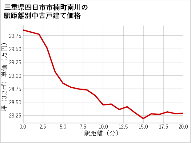 三重県四日市市楠町南川の徒歩距離別の中古戸建て坪単価