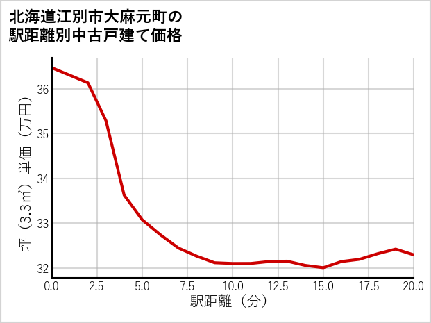 北海道江別市大麻元町の徒歩距離別の中古戸建て坪単価
