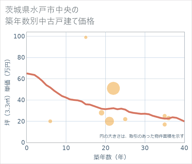 茨城県水戸市中央の築年数別の中古戸建て坪単価