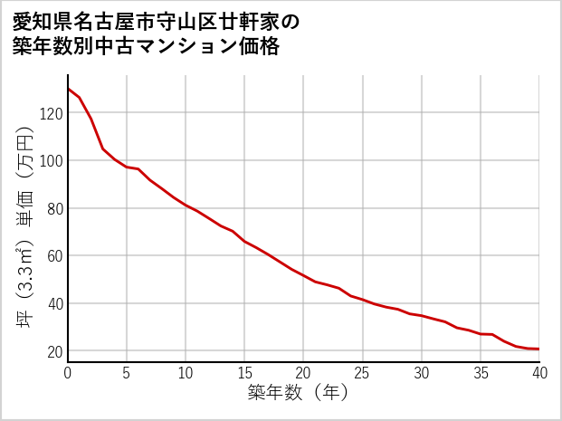 愛知県名古屋市守山区廿軒家の築年数別の中古マンション坪単価