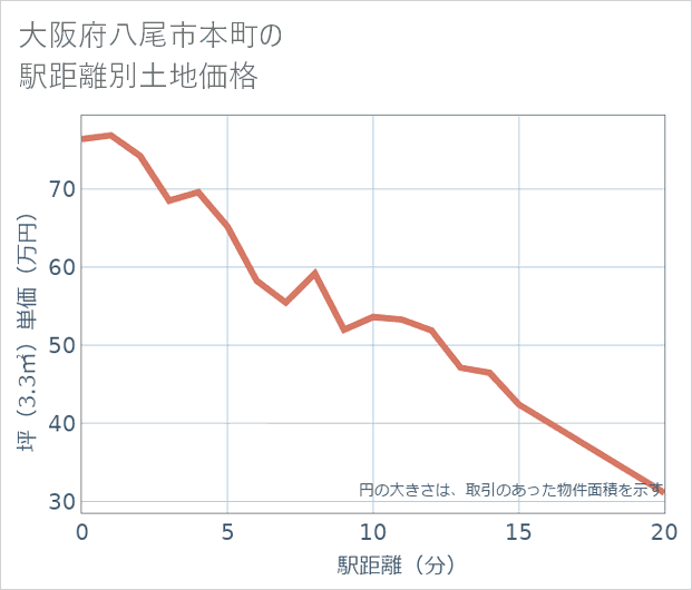 大阪府八尾市本町の徒歩距離別の土地坪単価