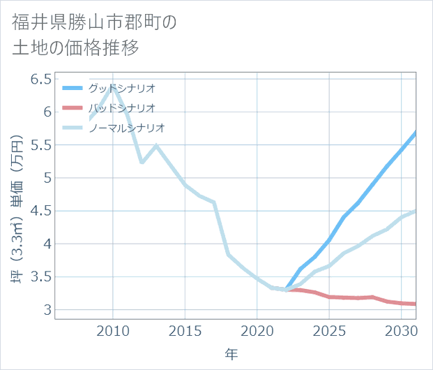 福井県勝山市郡町の土地価格推移