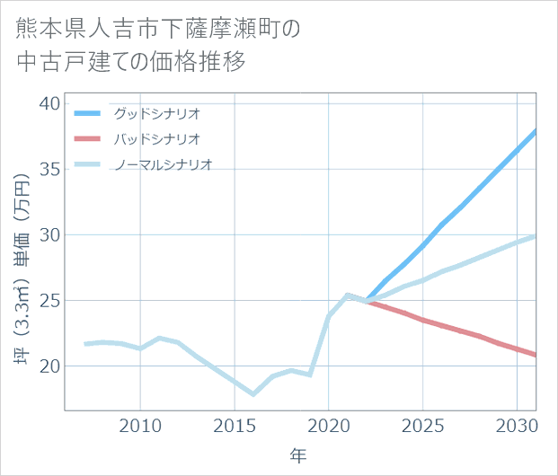 熊本県人吉市下薩摩瀬町の中古戸建て価格推移