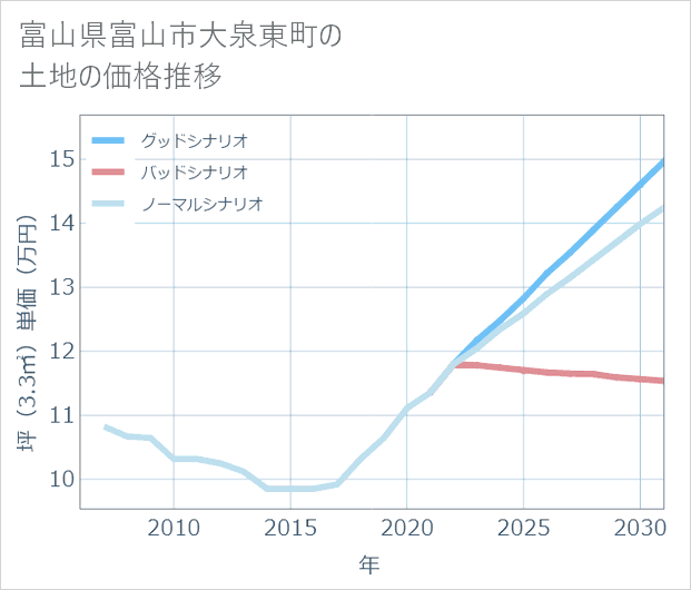 富山県富山市大泉東町の土地価格推移