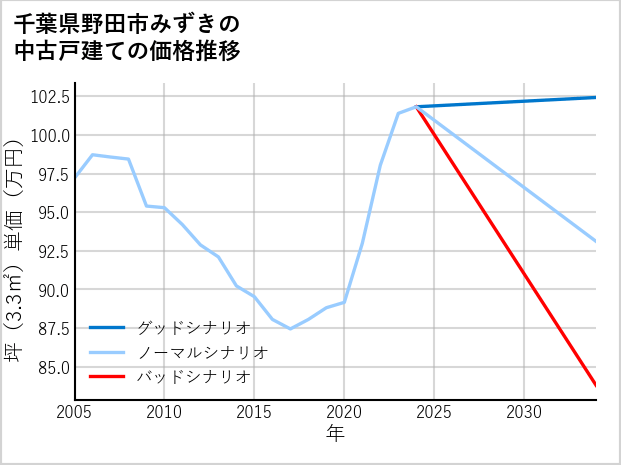 千葉県野田市みずきの中古戸建て価格推移