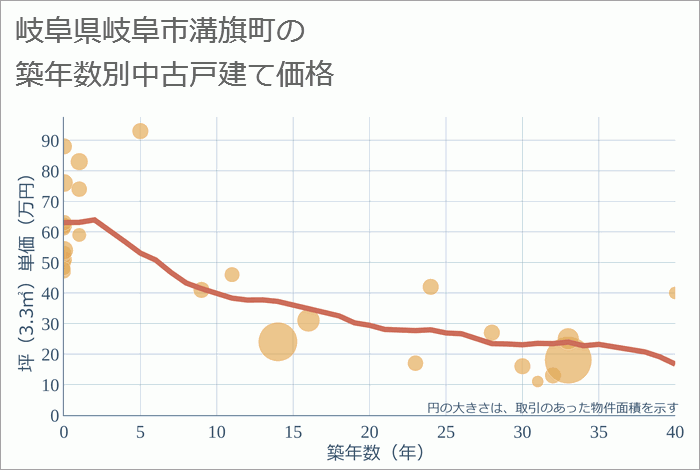 岐阜県岐阜市溝旗町の築年数別の中古戸建て坪単価