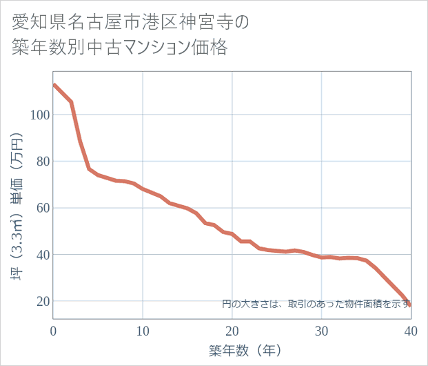 愛知県名古屋市港区神宮寺の築年数別の中古マンション坪単価