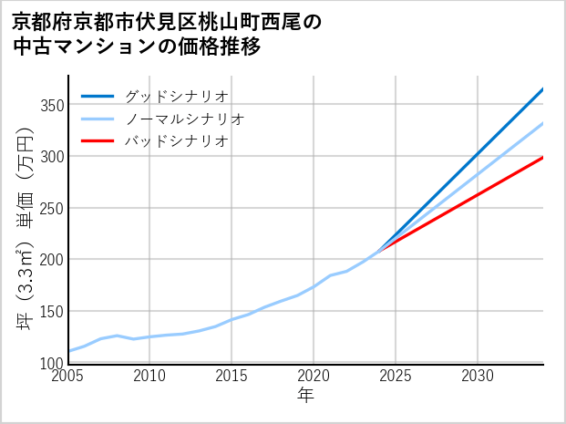 京都府京都市伏見区桃山町西尾の中古マンション価格推移