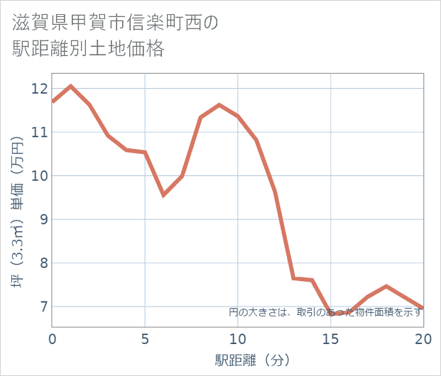 滋賀県甲賀市信楽町西の徒歩距離別の土地坪単価