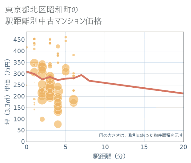 東京都北区昭和町の徒歩距離別の中古マンション坪単価