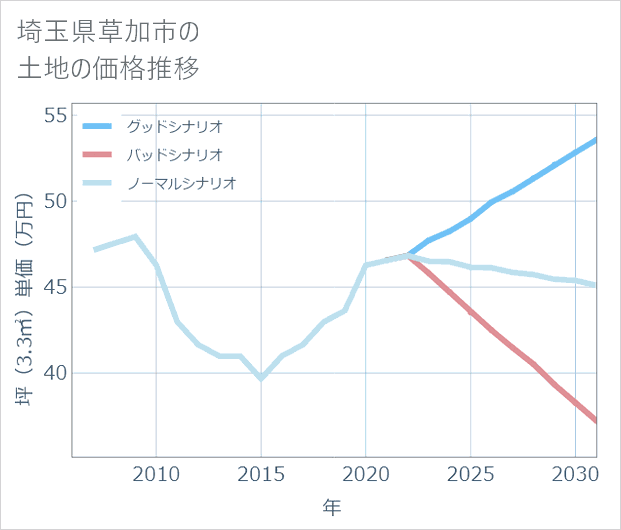 埼玉県草加市の土地価格推移