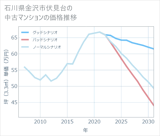 石川県金沢市伏見台の中古マンション価格推移