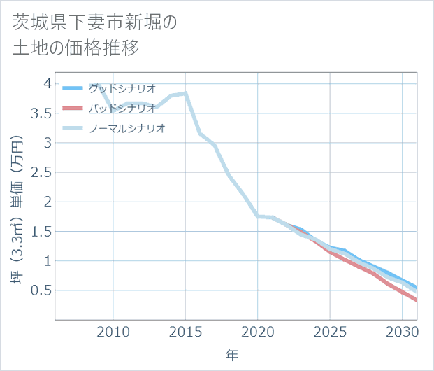 茨城県下妻市新堀の土地価格推移