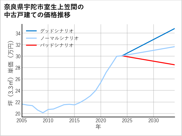 奈良県宇陀市室生上笠間の中古戸建て価格推移