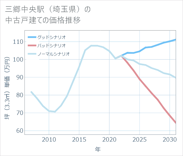 三郷中央駅(埼玉県)の中古戸建て価格推移