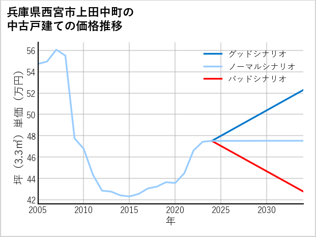 兵庫県西宮市上田中町の中古戸建て価格推移