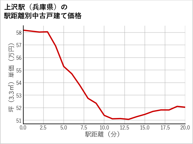 上沢駅（兵庫県）の徒歩距離別の中古戸建て坪単価