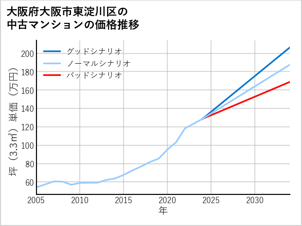 大阪府大阪市東淀川区の中古マンション価格推移