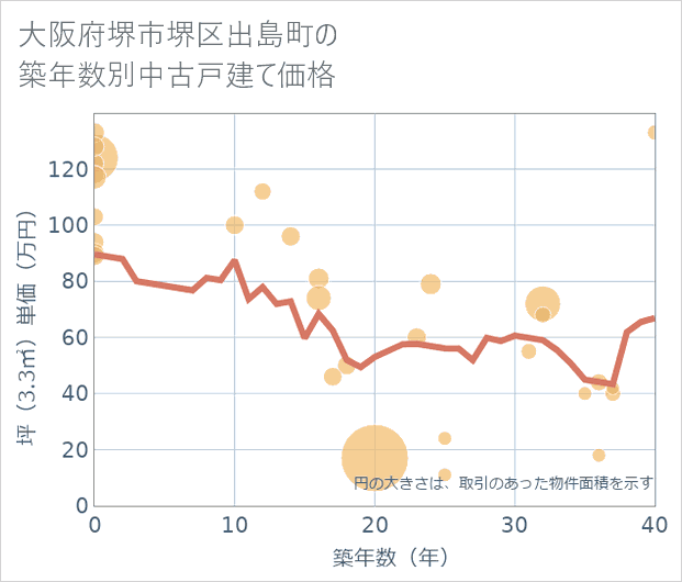 大阪府堺市堺区出島町の築年数別の中古戸建て坪単価