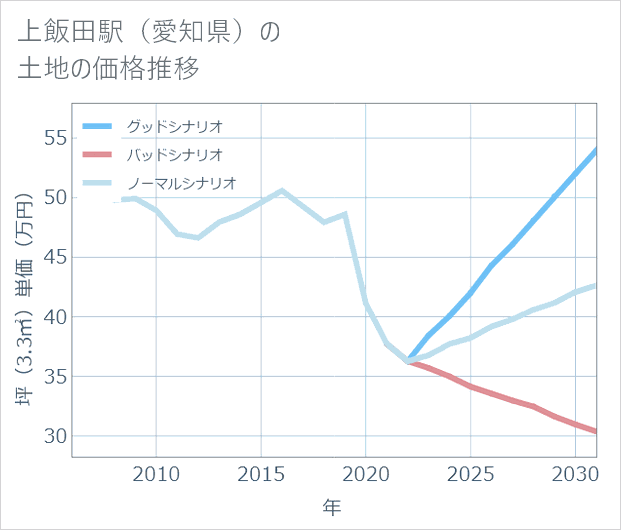 上飯田駅（愛知県）の土地価格推移