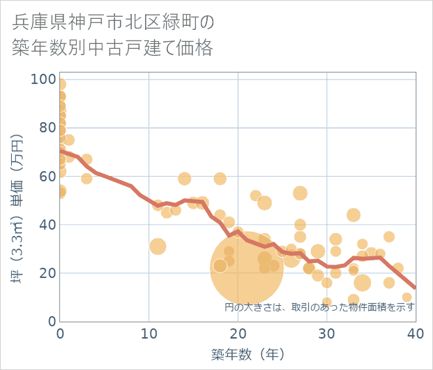 兵庫県神戸市北区緑町の築年数別の中古戸建て坪単価