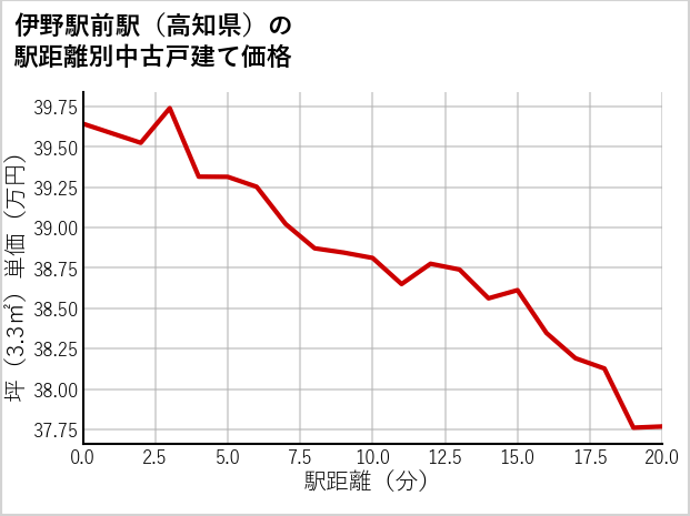 伊野駅前駅（高知県）の徒歩距離別の中古戸建て坪単価