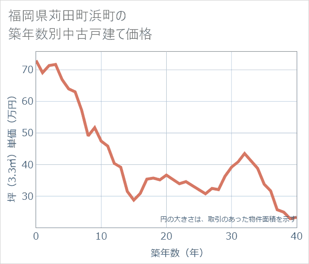 福岡県苅田町浜町の築年数別の中古戸建て坪単価