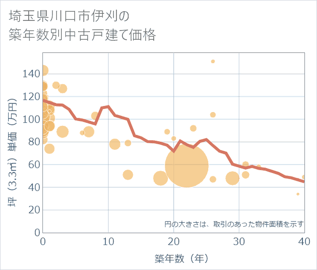 埼玉県川口市伊刈の築年数別の中古戸建て坪単価