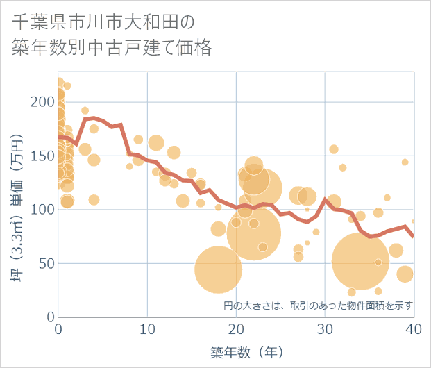 千葉県市川市大和田の築年数別の中古戸建て坪単価