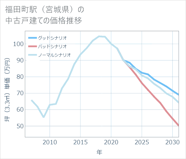 福田町駅(宮城県)の中古戸建て価格推移