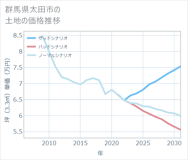 群馬県太田市の土地価格推移