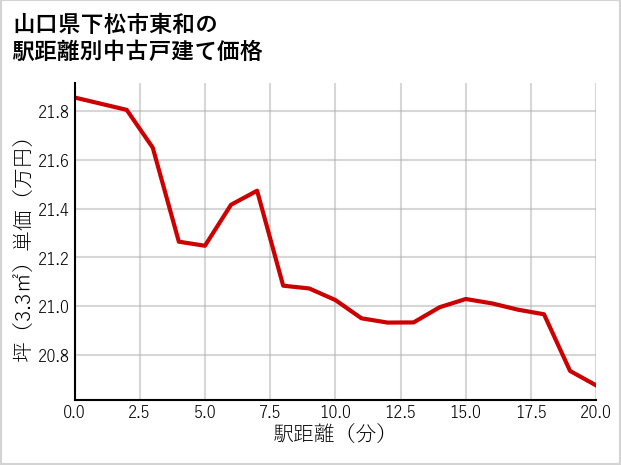 山口県下松市東和の徒歩距離別の中古戸建て坪単価