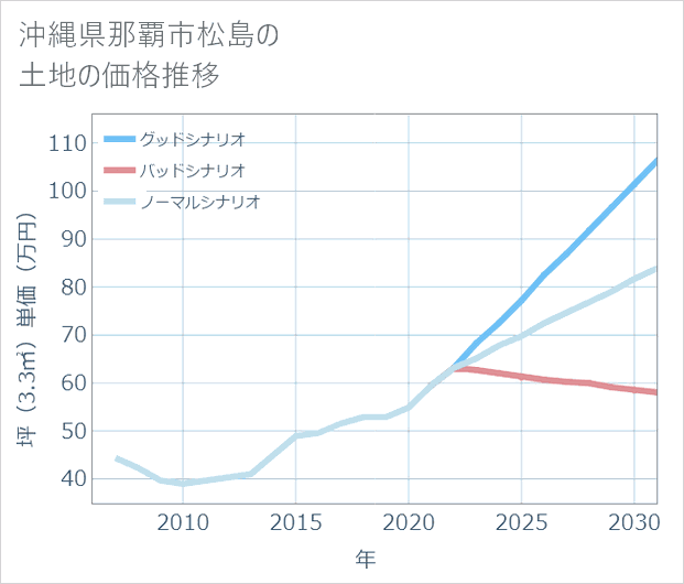 沖縄県那覇市松島の土地価格推移