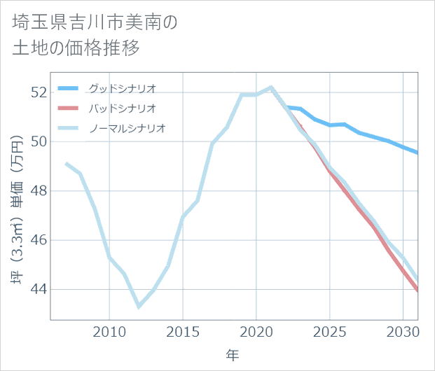 埼玉県吉川市美南の土地価格推移