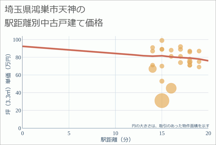 埼玉県鴻巣市天神の徒歩距離別の中古戸建て坪単価