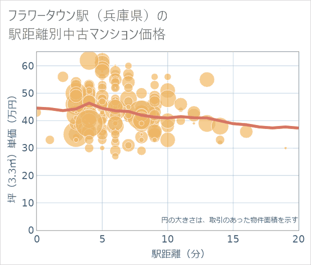 フラワータウン駅(兵庫県)の徒歩距離別の中古マンション坪単価