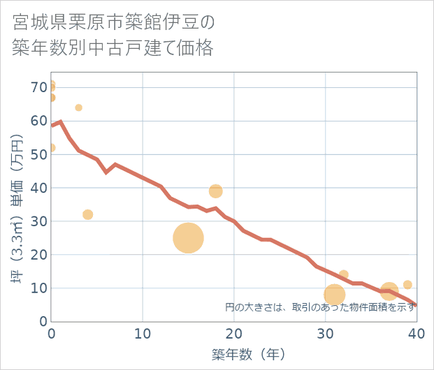 宮城県栗原市築館伊豆の築年数別の中古戸建て坪単価