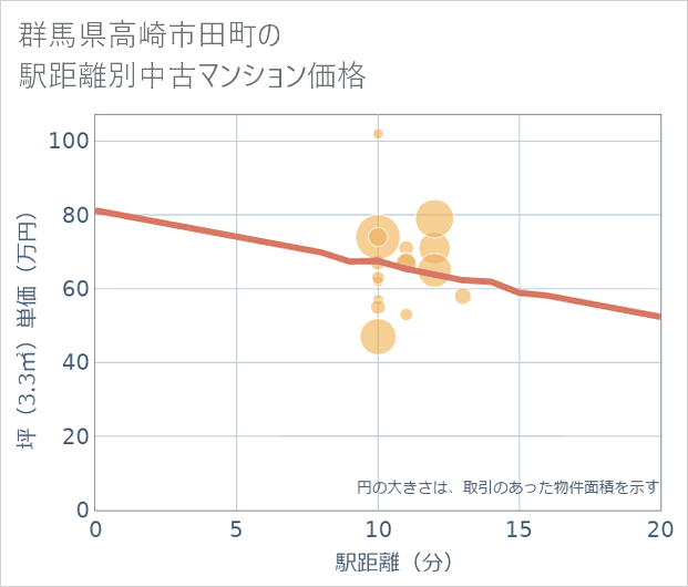 群馬県高崎市田町の徒歩距離別の中古マンション坪単価