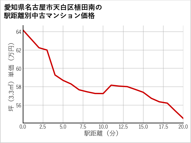 愛知県名古屋市天白区植田南の徒歩距離別の中古マンション坪単価