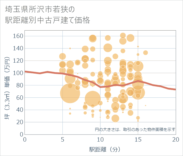 埼玉県所沢市若狭の徒歩距離別の中古戸建て坪単価