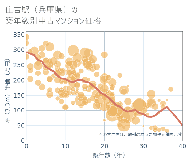 住吉駅(兵庫県)の築年数別の中古マンション坪単価