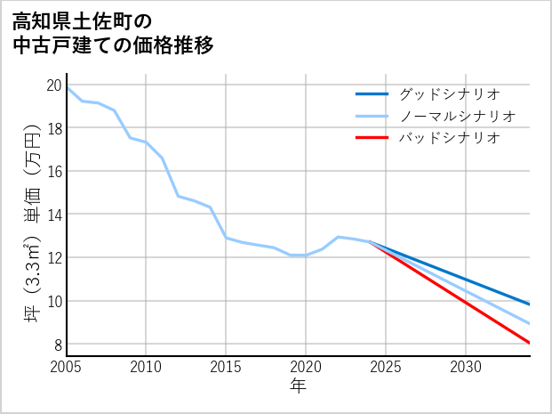高知県土佐町の中古戸建て価格推移