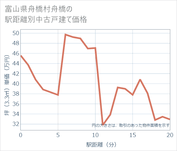 富山県舟橋村舟橋の徒歩距離別の中古戸建て坪単価